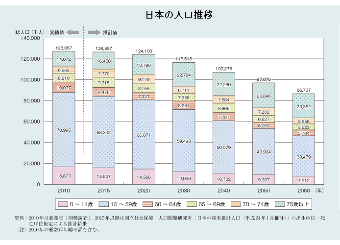 日本の人口推移グラフ